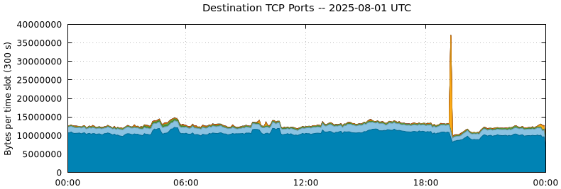 Destination TCP Ports