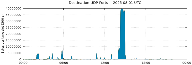 Destination UDP Ports