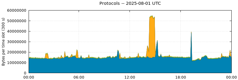 Protocols