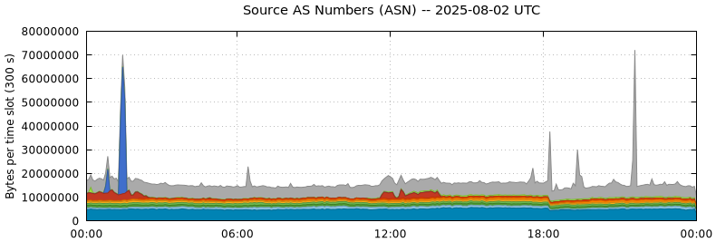Source AS Numbers (ASNs)