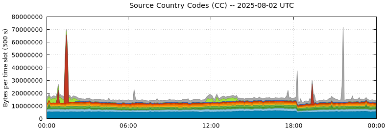 Source Country Codes (CCs)
