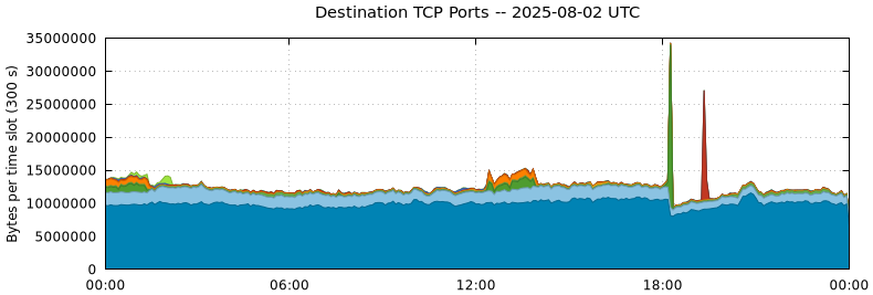 Destination TCP Ports