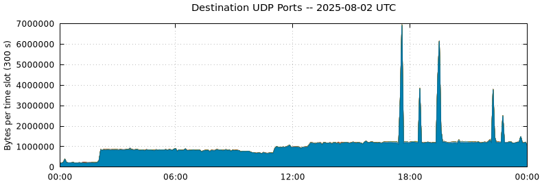 Destination UDP Ports
