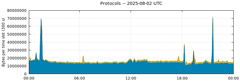 Protocols