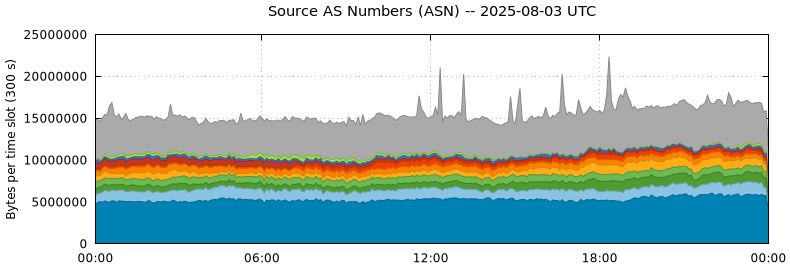 Source AS Numbers (ASNs)