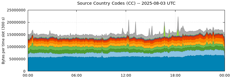 Source Country Codes (CCs)