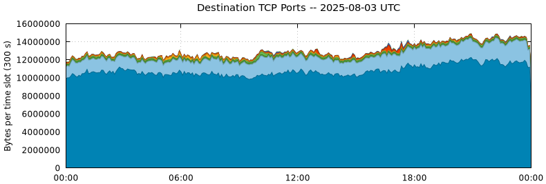Destination TCP Ports
