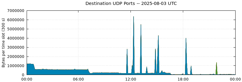 Destination UDP Ports