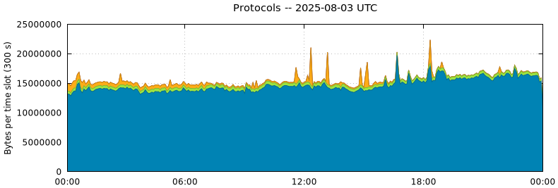 Protocols