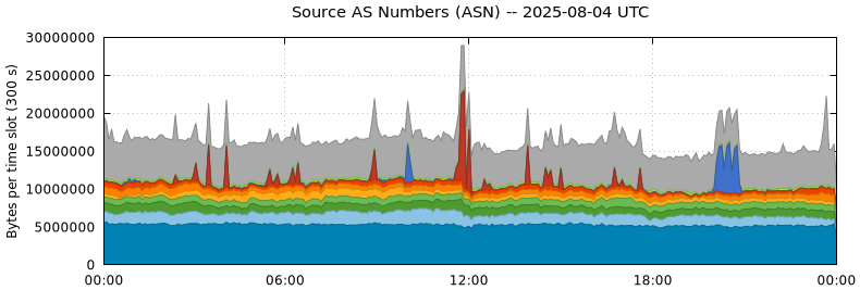 Source AS Numbers (ASNs)