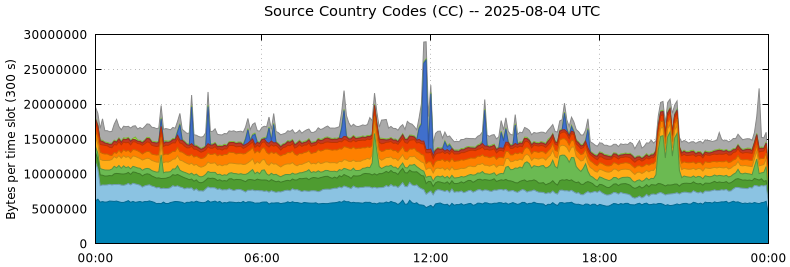 Source Country Codes (CCs)