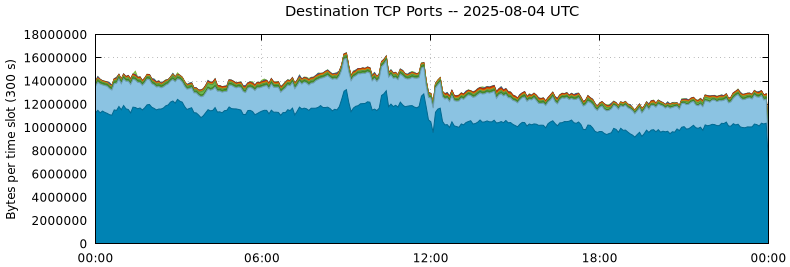 Destination TCP Ports