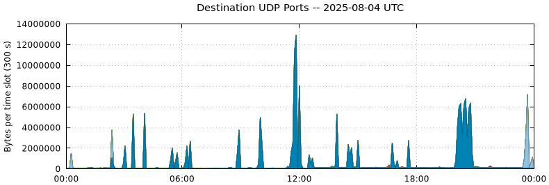 Destination UDP Ports