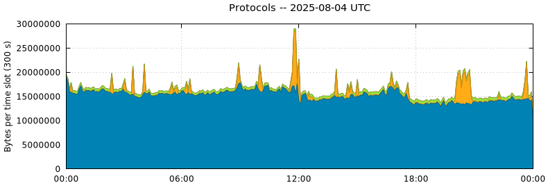 Protocols