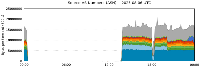 Source AS Numbers (ASNs)