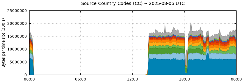 Source Country Codes (CCs)