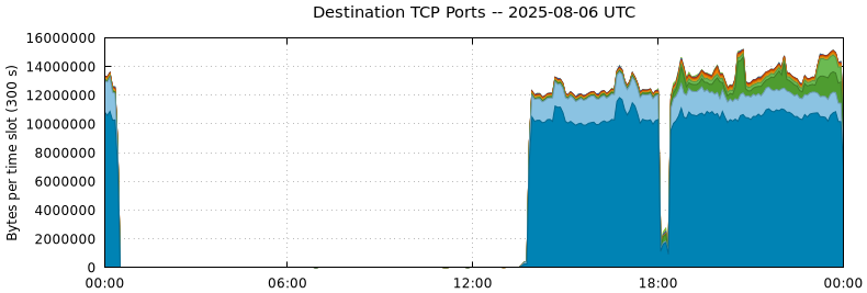 Destination TCP Ports