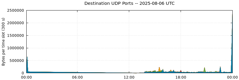 Destination UDP Ports
