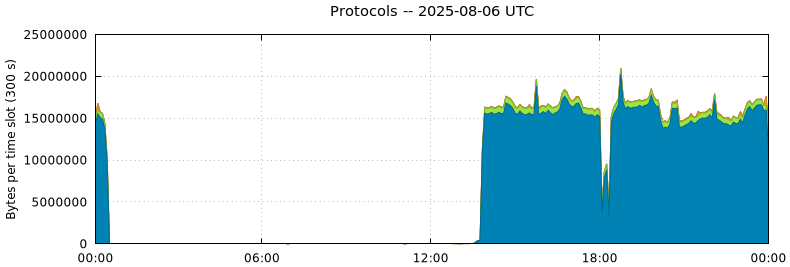 Protocols