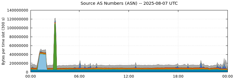 Source AS Numbers (ASNs)