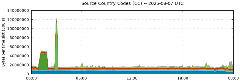 Source Country Codes (CCs)