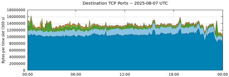 Destination TCP Ports