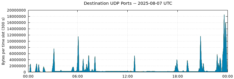 Destination UDP Ports