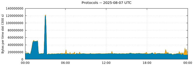 Protocols