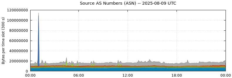 Source AS Numbers (ASNs)