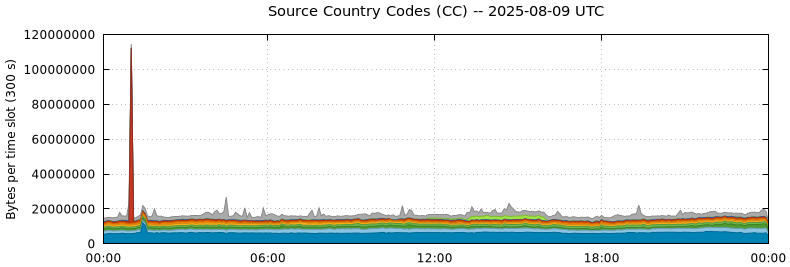 Source Country Codes (CCs)