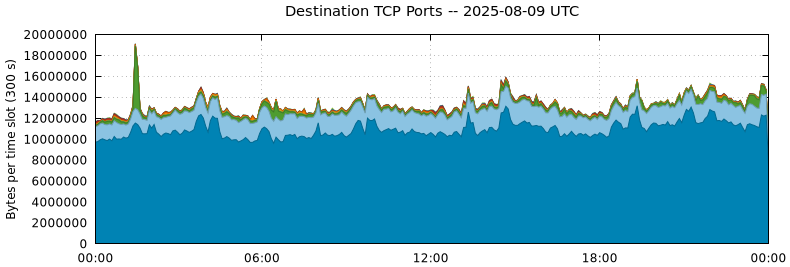 Destination TCP Ports