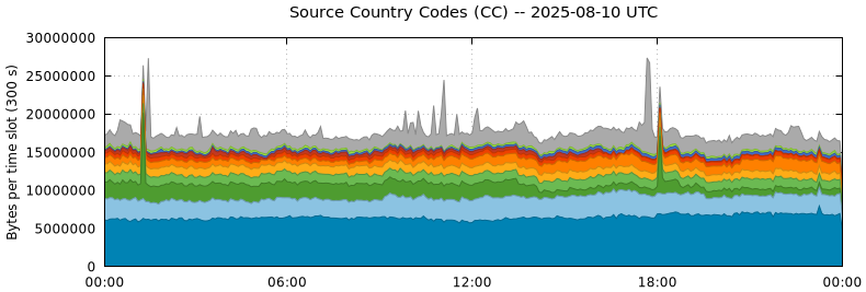 Source Country Codes (CCs)
