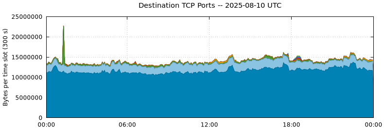 Destination TCP Ports