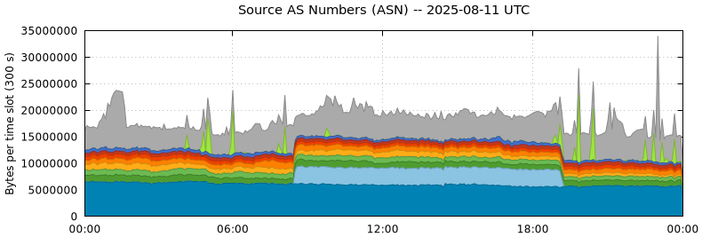 Source AS Numbers (ASNs)