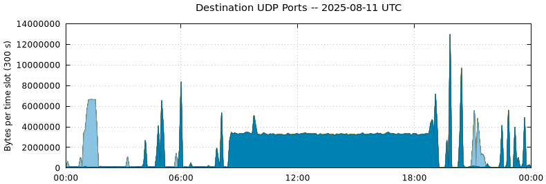 Destination UDP Ports