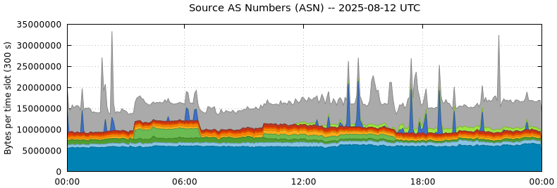 Source AS Numbers (ASNs)