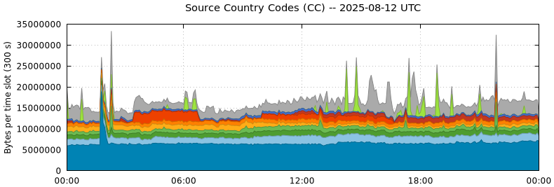 Source Country Codes (CCs)
