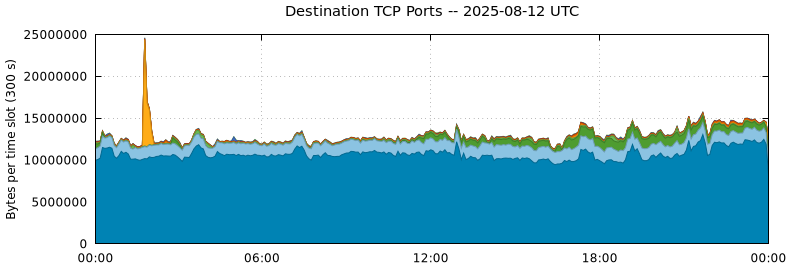 Destination TCP Ports