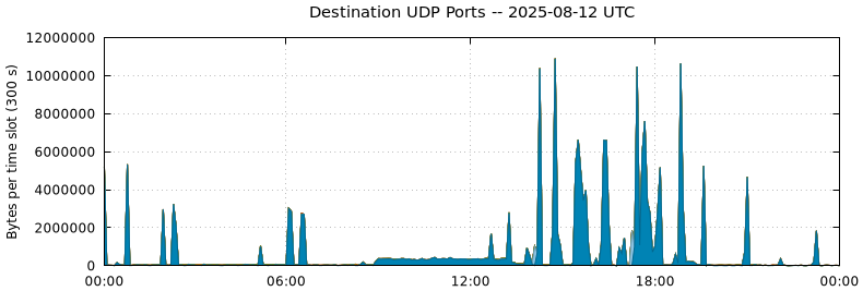 Destination UDP Ports