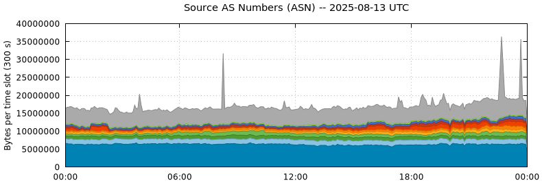 Source AS Numbers (ASNs)