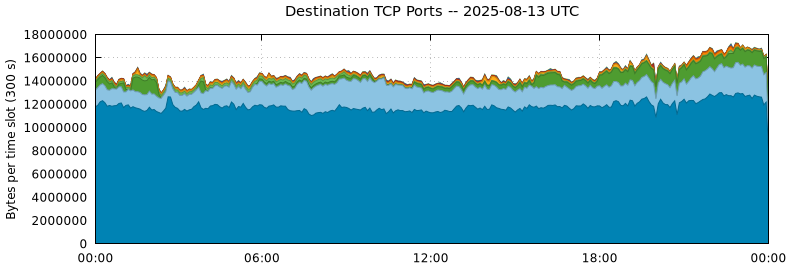 Destination TCP Ports