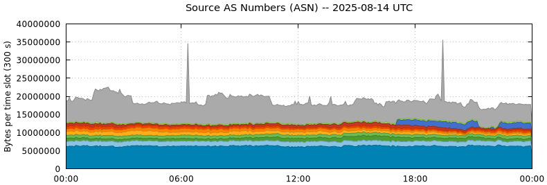 Source AS Numbers (ASNs)
