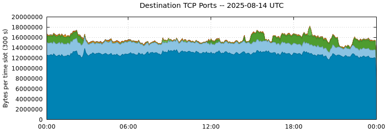 Destination TCP Ports