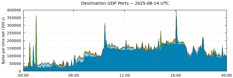 Destination UDP Ports