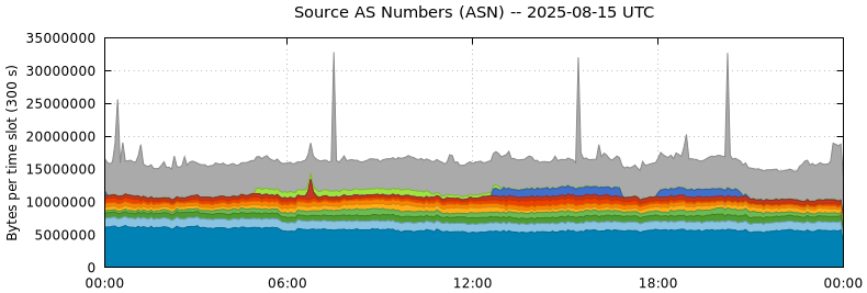 Source AS Numbers (ASNs)