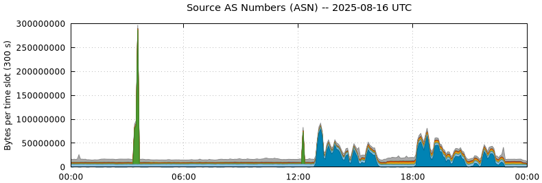 Source AS Numbers (ASNs)