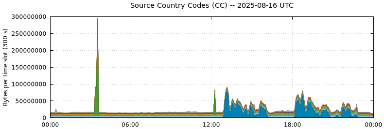 Source Country Codes (CCs)
