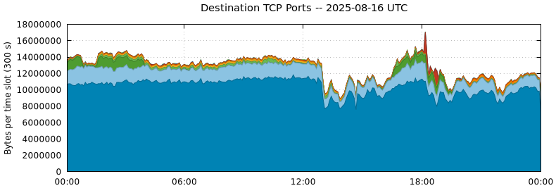 Destination TCP Ports