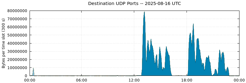 Destination UDP Ports