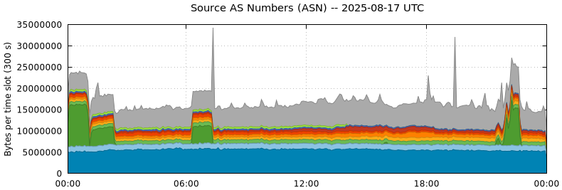 Source AS Numbers (ASNs)